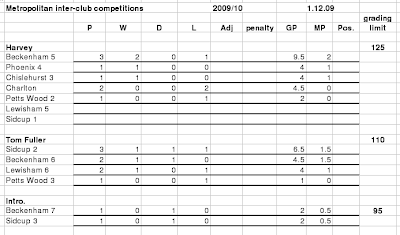 Rankings December 2009