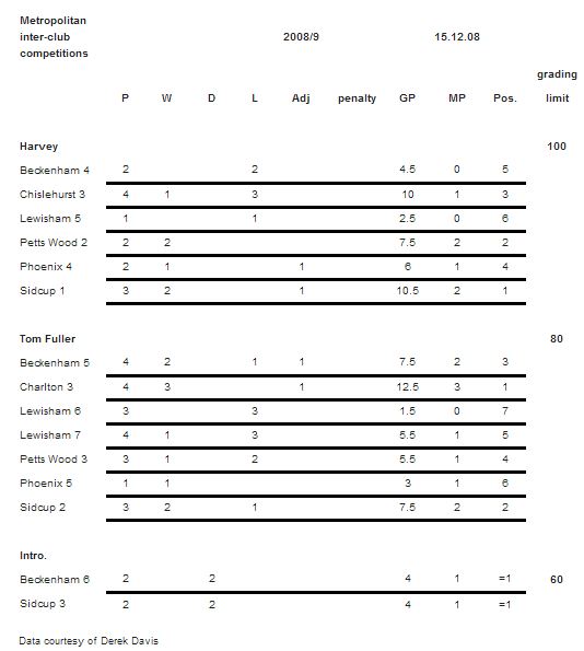 Rankings December 2008